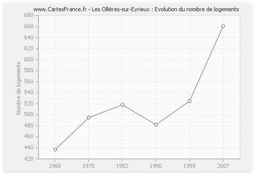 Les Ollières-sur-Eyrieux : Evolution du nombre de logements